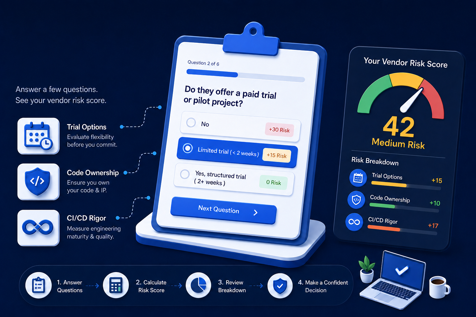 Software agency vetting risk calculator evaluating trial options, code ownership, and CI/CD engineering rigor